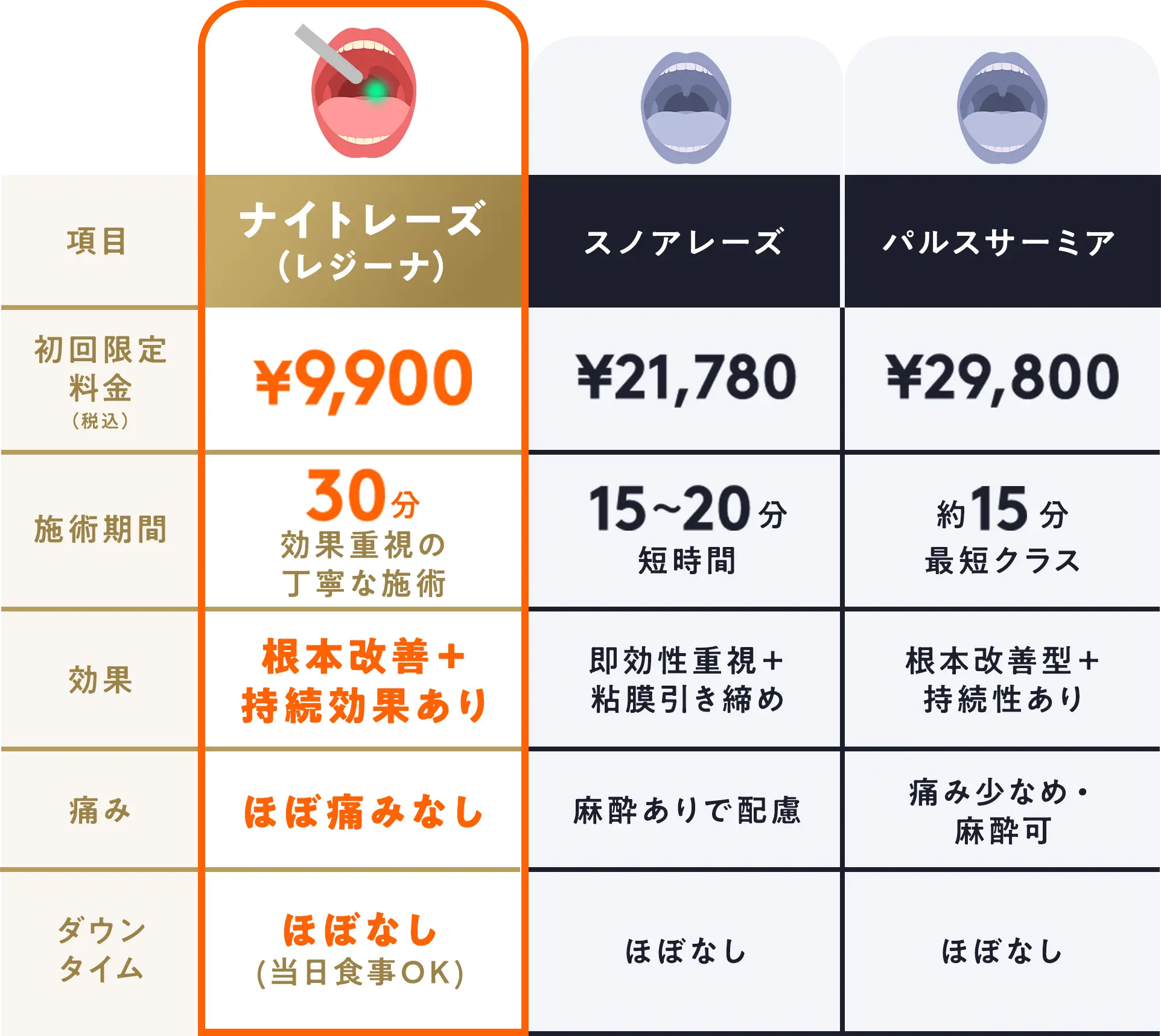 ナイトレーズ（レジーナ）と他社との比較
