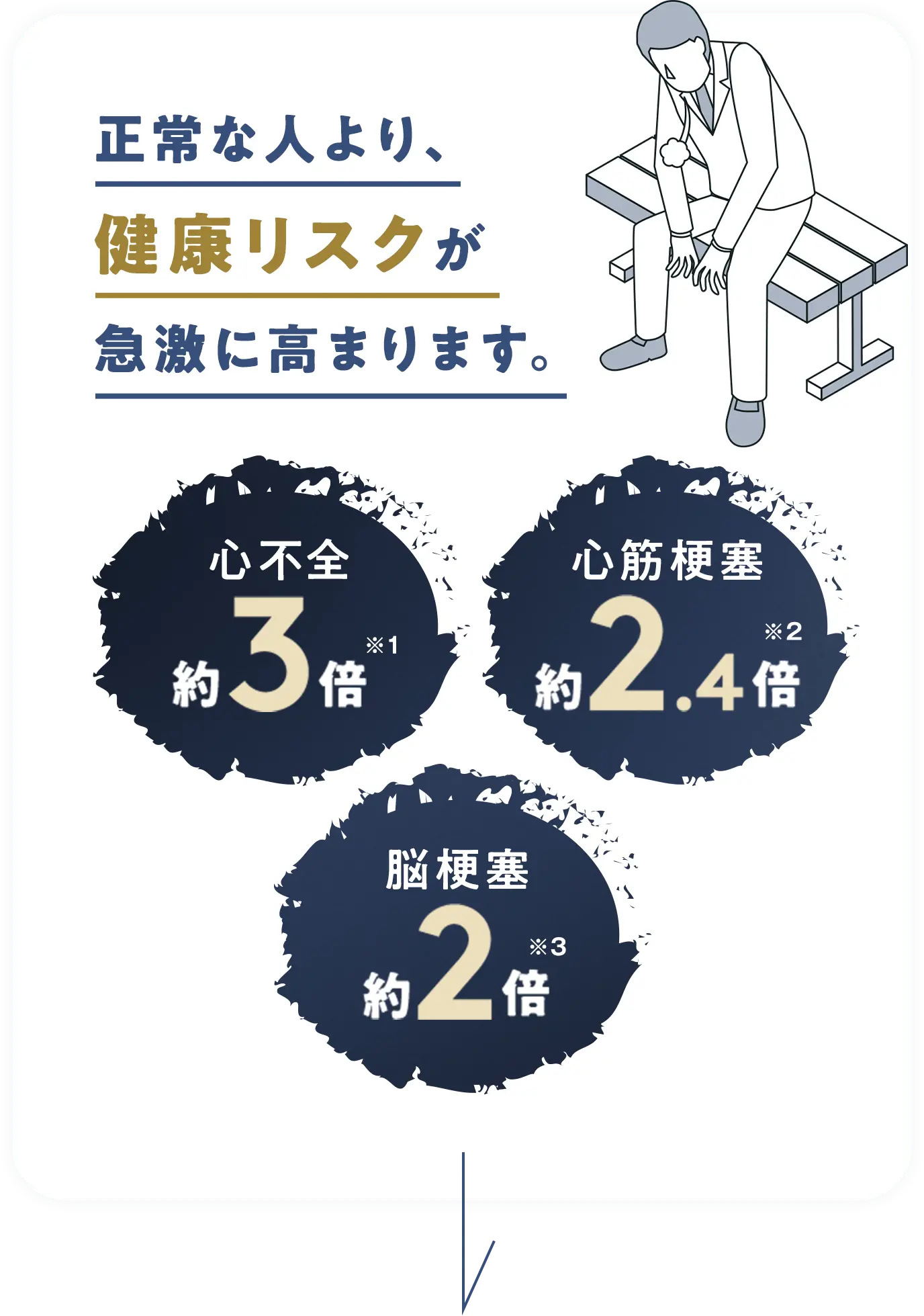 正常な人より、 健康リスクが 急激に高まります。